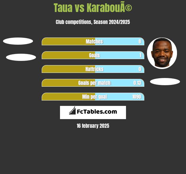 Taua vs KarabouÃ© h2h player stats