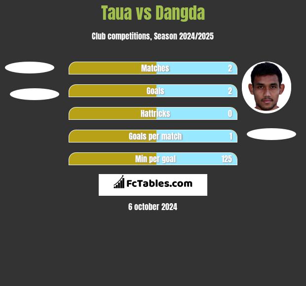 Taua vs Dangda h2h player stats