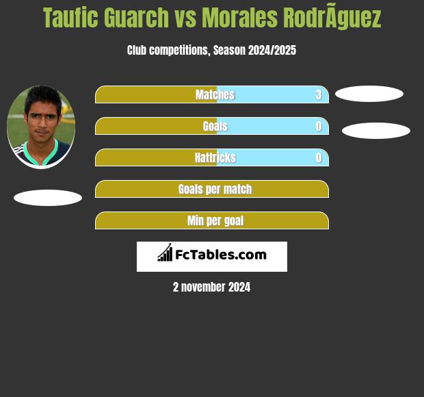 Taufic Guarch vs Morales RodrÃ­guez h2h player stats