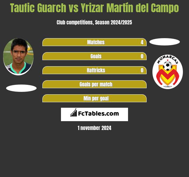 Taufic Guarch vs Yrizar Martín del Campo h2h player stats