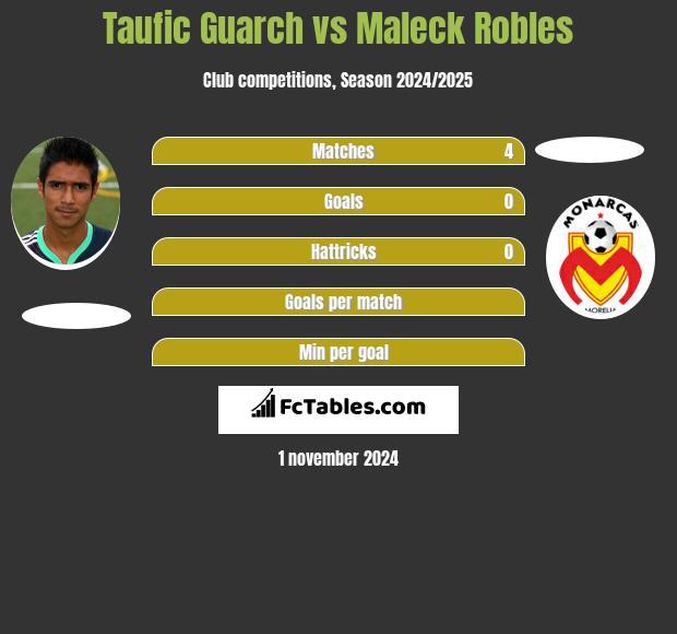 Taufic Guarch vs Maleck Robles h2h player stats