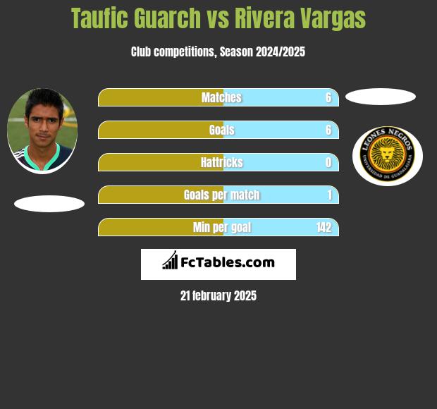 Taufic Guarch vs Rivera Vargas h2h player stats