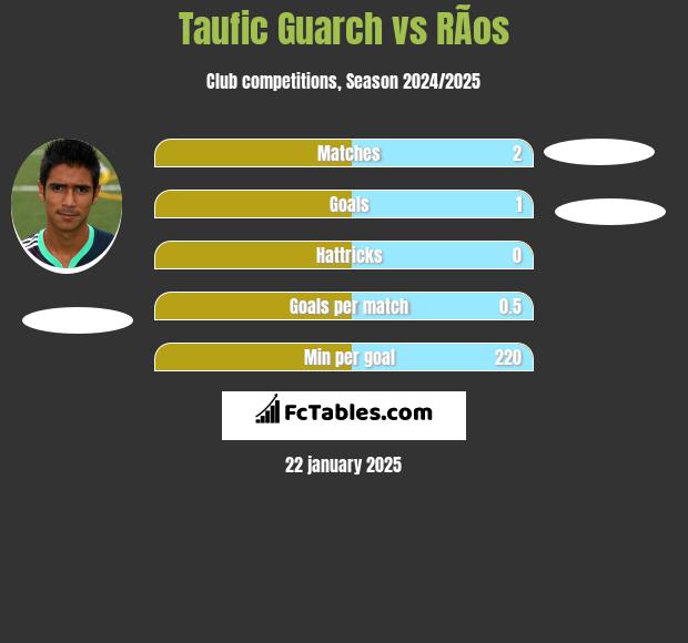 Taufic Guarch vs RÃ­os h2h player stats