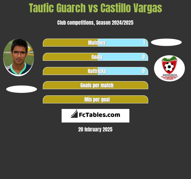 Taufic Guarch vs Castillo Vargas h2h player stats