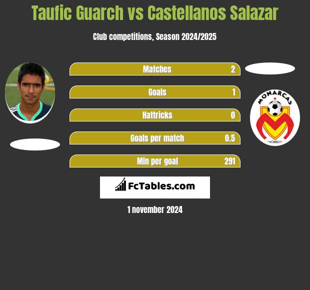 Taufic Guarch vs Castellanos Salazar h2h player stats