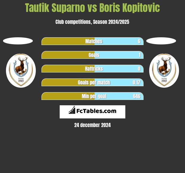 Taufik Suparno vs Boris Kopitovic h2h player stats