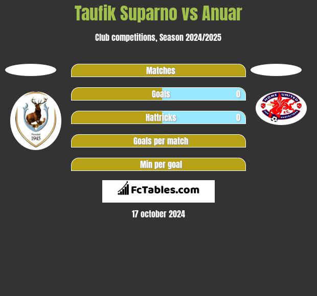 Taufik Suparno vs Anuar h2h player stats