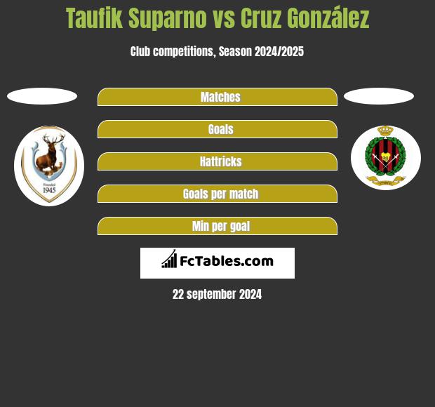 Taufik Suparno vs Cruz González h2h player stats