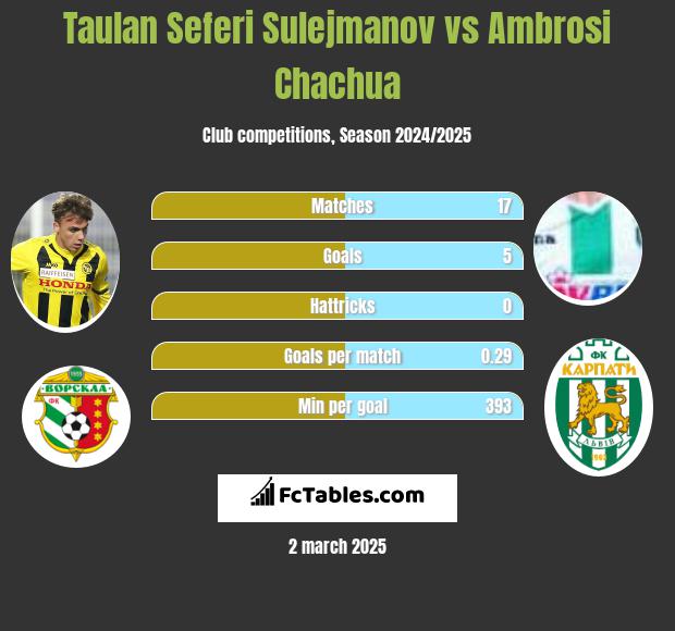 Taulan Seferi Sulejmanov vs Ambrosi Chachua h2h player stats