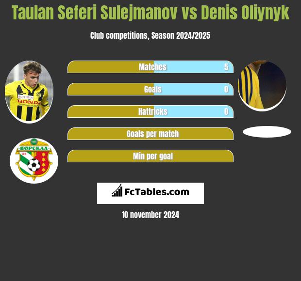 Taulan Seferi Sulejmanov vs Denis Oliynyk h2h player stats