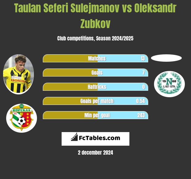 Taulan Seferi Sulejmanov vs Oleksandr Zubkov h2h player stats