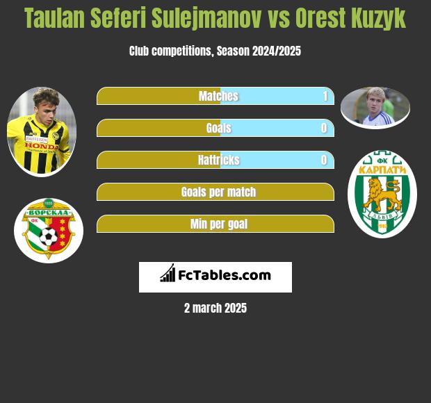 Taulan Seferi Sulejmanov vs Orest Kuzyk h2h player stats