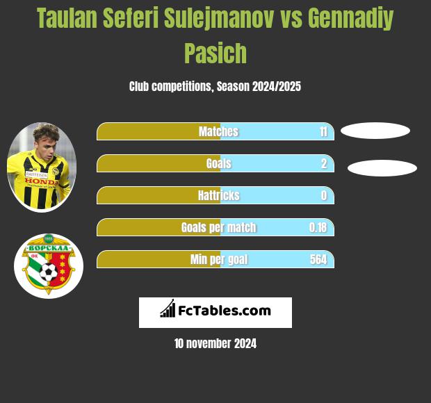 Taulan Seferi Sulejmanov vs Gennadiy Pasich h2h player stats