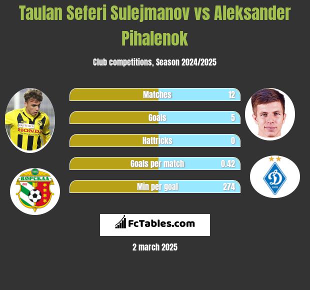 Taulan Seferi Sulejmanov vs Aleksander Pihalenok h2h player stats