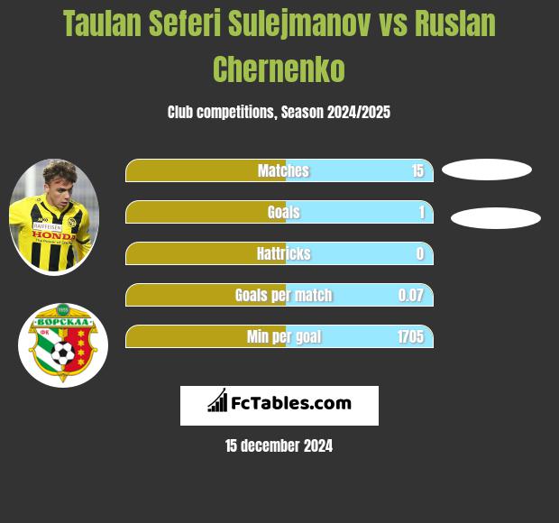 Taulan Seferi Sulejmanov vs Ruslan Chernenko h2h player stats