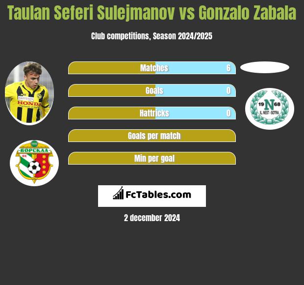 Taulan Seferi Sulejmanov vs Gonzalo Zabala h2h player stats