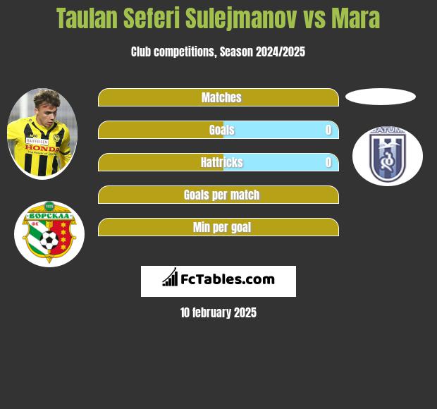 Taulan Seferi Sulejmanov vs Mara h2h player stats