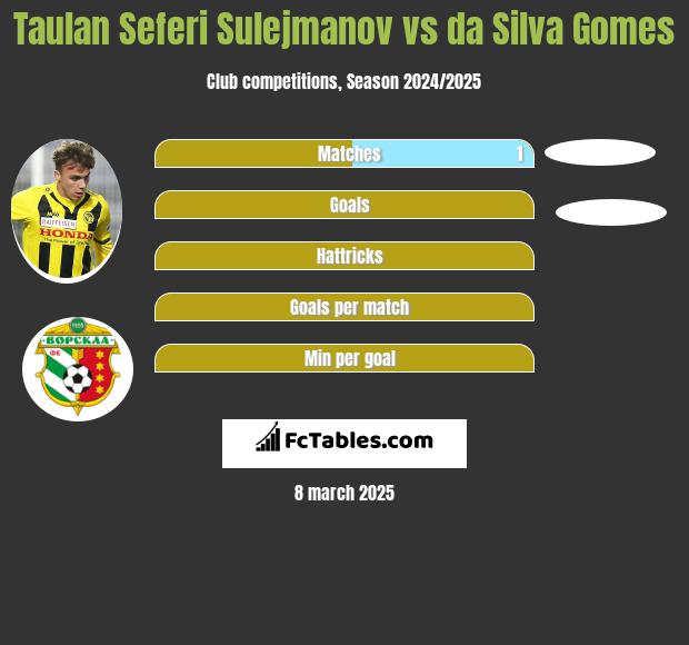 Taulan Seferi Sulejmanov vs da Silva Gomes h2h player stats