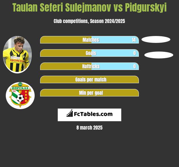 Taulan Seferi Sulejmanov vs Pidgurskyi h2h player stats