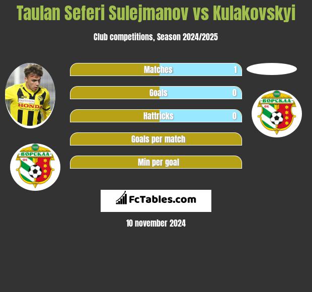 Taulan Seferi Sulejmanov vs Kulakovskyi h2h player stats