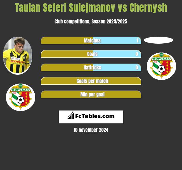 Taulan Seferi Sulejmanov vs Chernysh h2h player stats