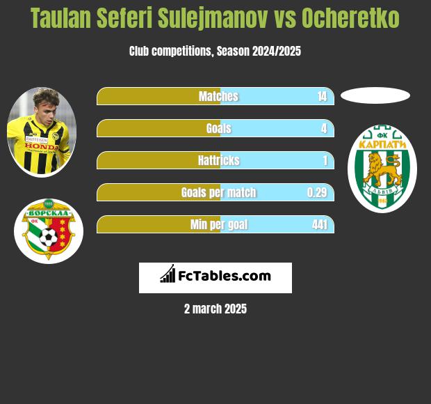 Taulan Seferi Sulejmanov vs Ocheretko h2h player stats