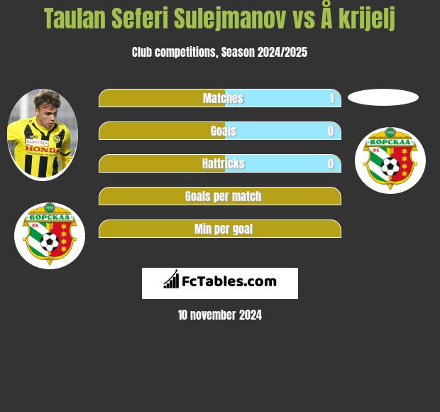 Taulan Seferi Sulejmanov vs Å krijelj h2h player stats