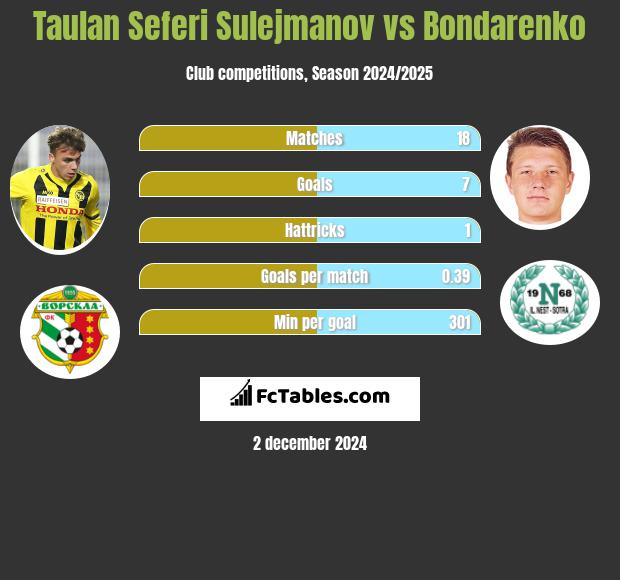 Taulan Seferi Sulejmanov vs Bondarenko h2h player stats