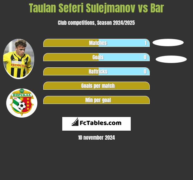 Taulan Seferi Sulejmanov vs Bar h2h player stats