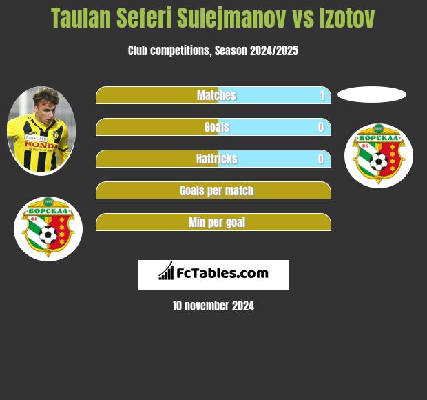 Taulan Seferi Sulejmanov vs Izotov h2h player stats