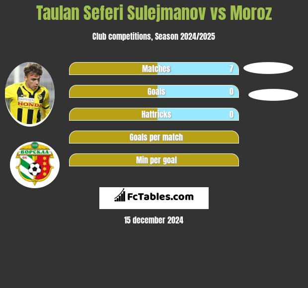 Taulan Seferi Sulejmanov vs Moroz h2h player stats