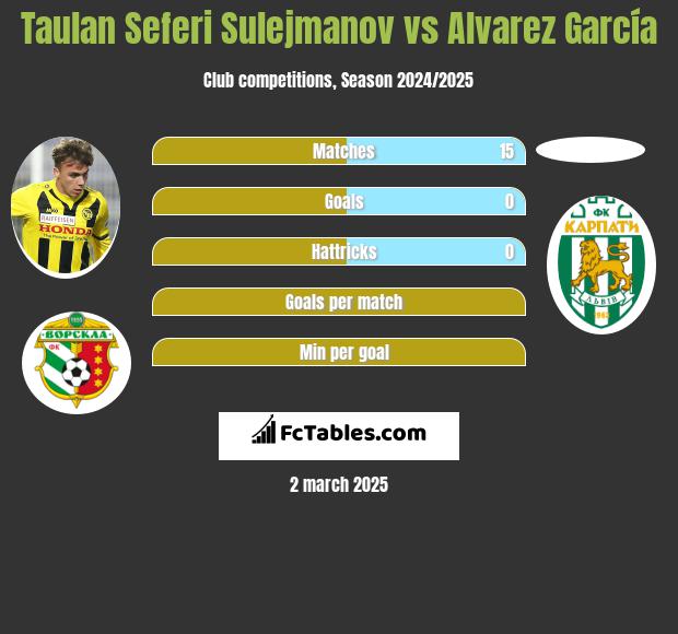 Taulan Seferi Sulejmanov vs Alvarez García h2h player stats