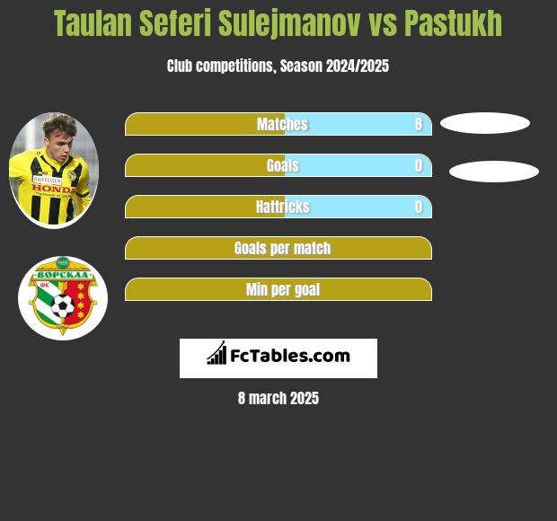 Taulan Seferi Sulejmanov vs Pastukh h2h player stats