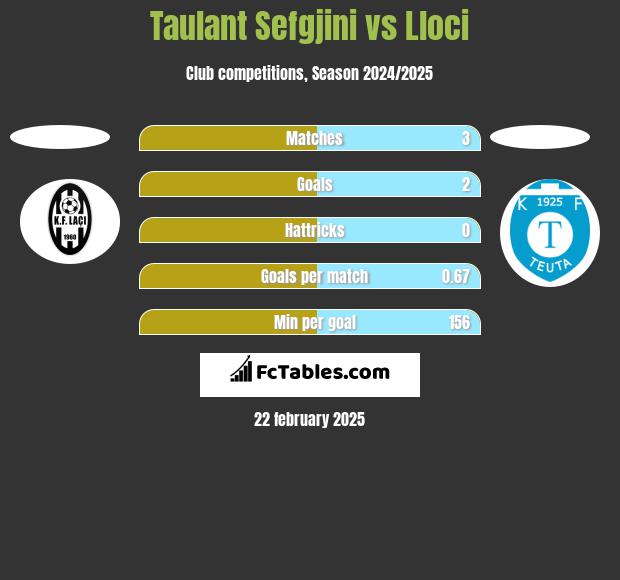 Taulant Sefgjini vs Lloci h2h player stats