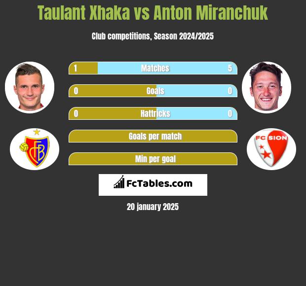 Taulant Xhaka vs Anton Miranchuk h2h player stats