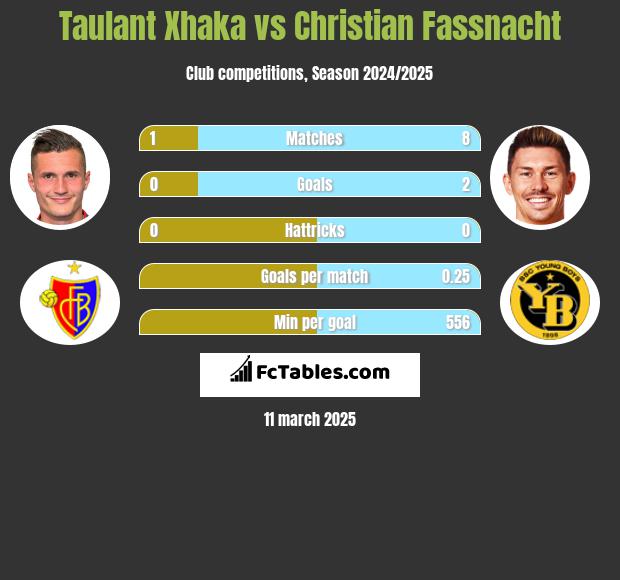 Taulant Xhaka vs Christian Fassnacht h2h player stats