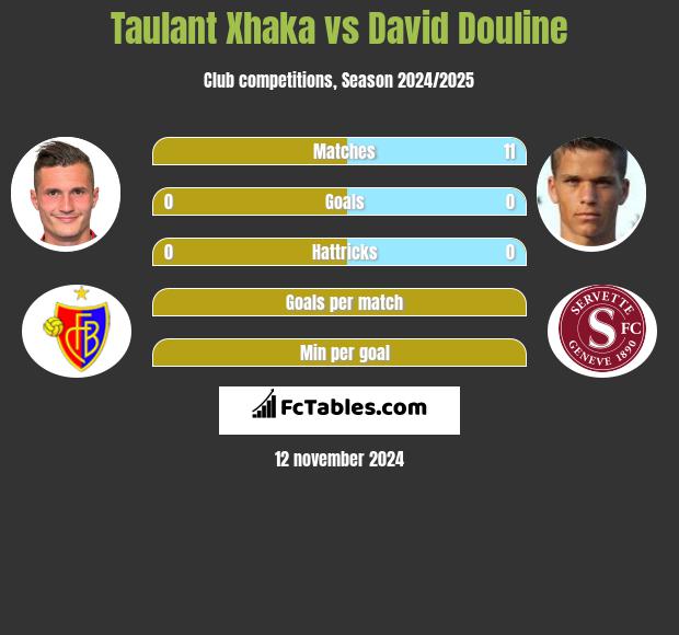 Taulant Xhaka vs David Douline h2h player stats