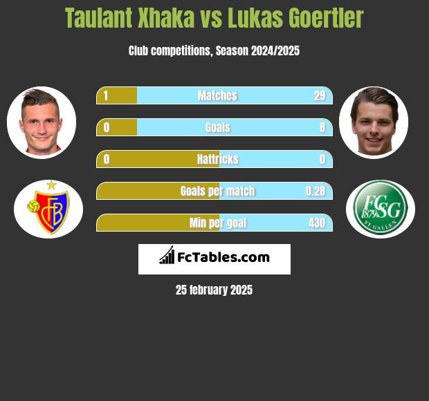 Taulant Xhaka vs Lukas Goertler h2h player stats