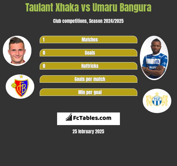 Taulant Xhaka vs Umaru Bangura h2h player stats