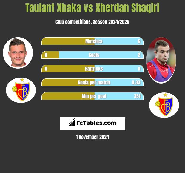 Taulant Xhaka vs Xherdan Shaqiri h2h player stats