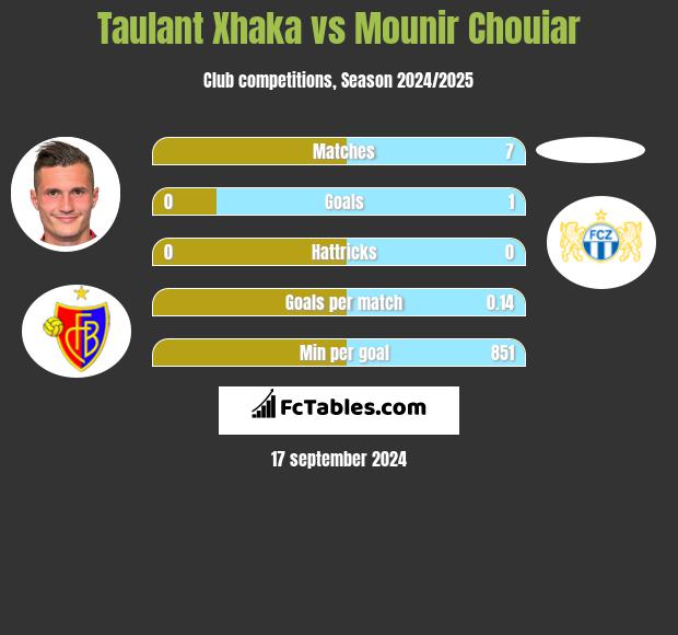 Taulant Xhaka vs Mounir Chouiar h2h player stats