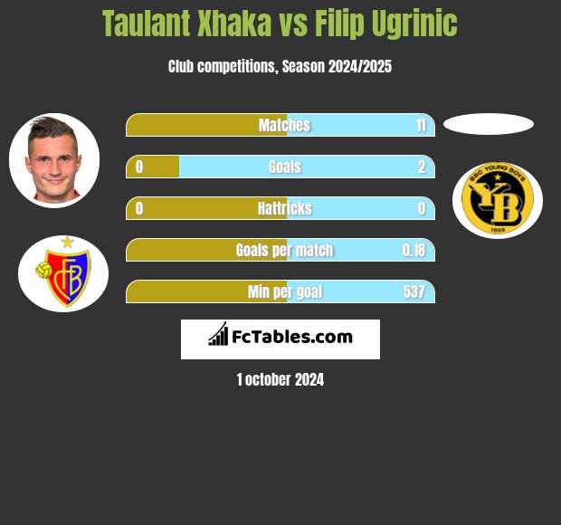 Taulant Xhaka vs Filip Ugrinic h2h player stats