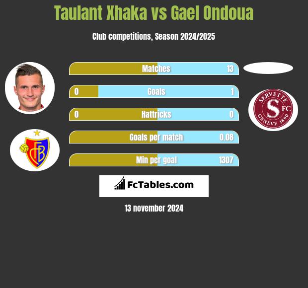 Taulant Xhaka vs Gael Ondoua h2h player stats