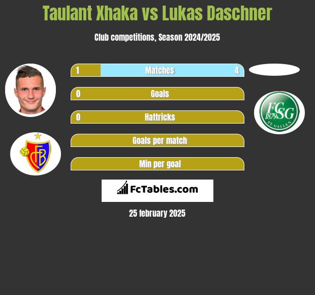 Taulant Xhaka vs Lukas Daschner h2h player stats