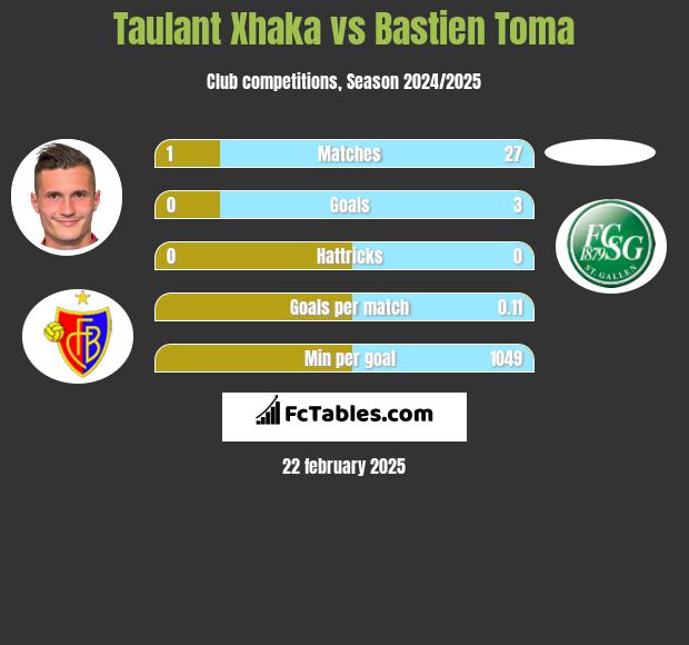 Taulant Xhaka vs Bastien Toma h2h player stats