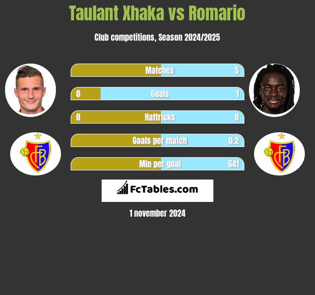 Taulant Xhaka vs Romario h2h player stats