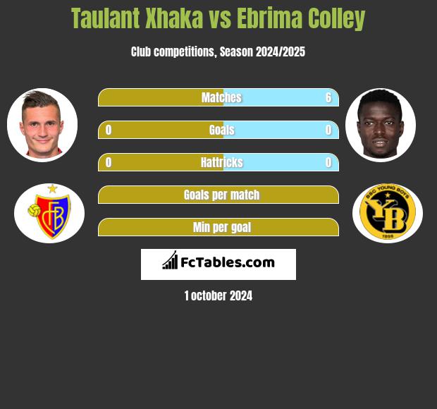 Taulant Xhaka vs Ebrima Colley h2h player stats