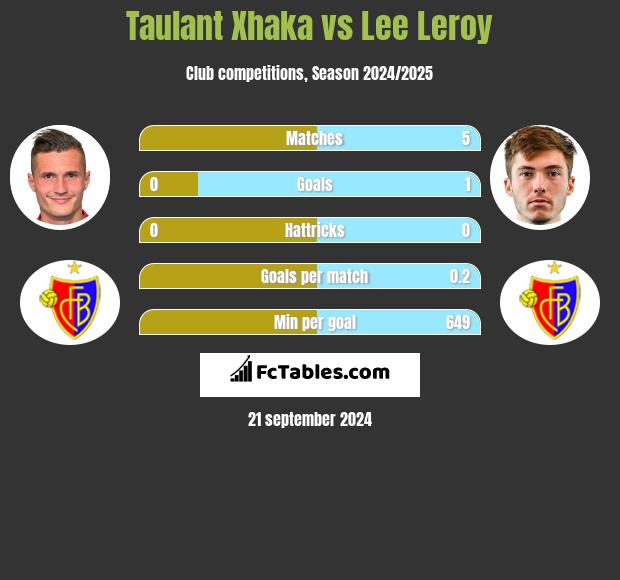 Taulant Xhaka vs Lee Leroy h2h player stats