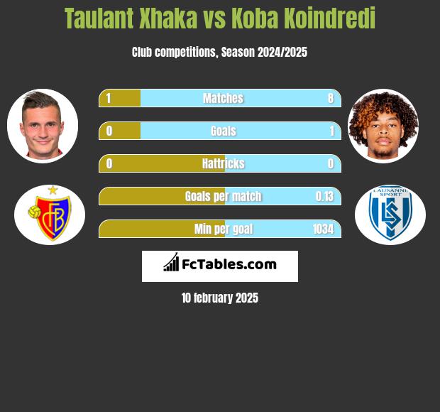 Taulant Xhaka vs Koba Koindredi h2h player stats