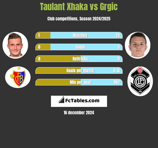 Taulant Xhaka vs Grgic h2h player stats